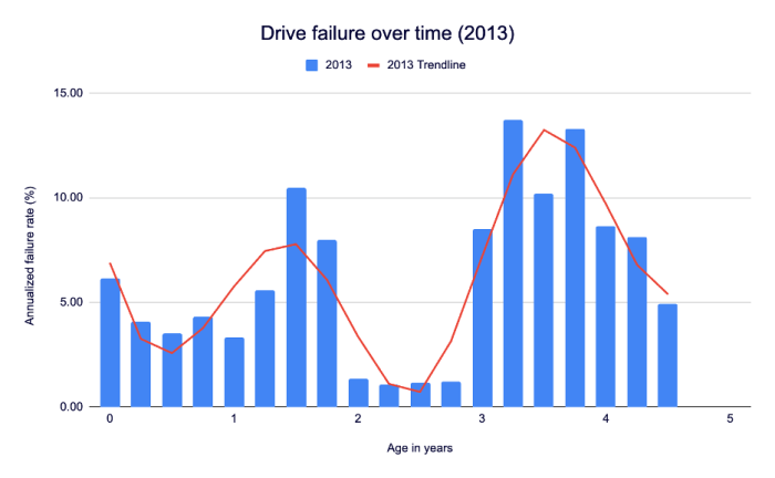 Ausfallraten von Festplatten bei Backblaze 2013 (Bild: Backblaze)